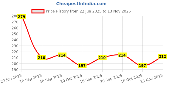 flipkart.com obtain PVC Plastic Bib Cock Standard Size 1/2"(13 mm)- For Hot & Cold Water Bib Tap AST-12 POLO Bib Tap Faucet obtain Price History Graph from 22 Jun 2025 to 13 Nov 2025