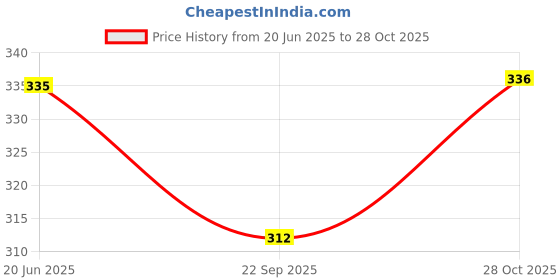 flipkart.com baby looks PVC (Plastic) Diaper Reusable Waterproof Potti Training Baby Nappy For 3-6 Month baby looks Price History Graph from 20 Jun 2025 to 28 Oct 2025