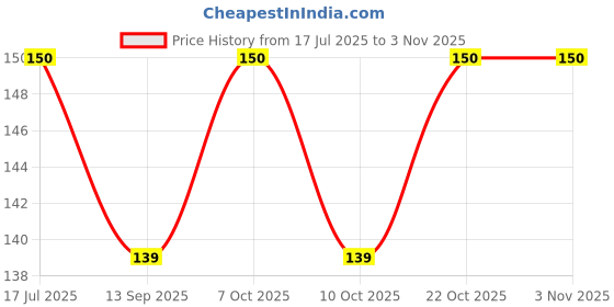 flipkart.com buyfeb PVC Plastic Waste Pipe for Wash Basin | Kitchen Sink | Urinal Hose Pipe buyfeb Price History Graph from 17 Jul 2025 to 1 Nov 2025