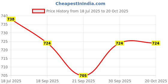flipkart.com everything auto PVC (Polyvinyl Chloride) 3D Mat For Maruti Suzuki WagonR everything auto Price History Graph from 18 Jul 2025 to 20 Oct 2025
