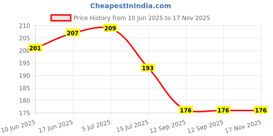flipkart.com exotice PVC (Polyvinyl Chloride), Artificial Grass Door Mat exotice Price History Graph from 10 Jun 2025 to 16 Nov 2025
