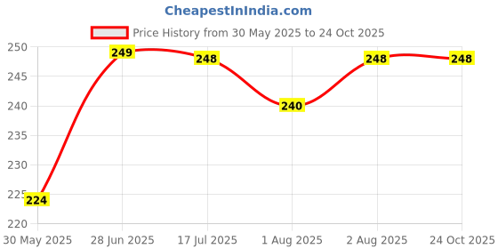 flipkart.com dtex PVC (Polyvinyl Chloride) Baby Bath Mat dtex Price History Graph from 30 May 2025 to 23 Oct 2025