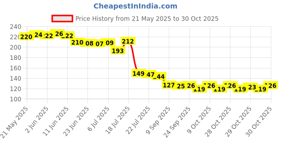 flipkart.com bellveen PVC (Polyvinyl Chloride) Baby Bath Mat bellveen Price History Graph from 21 May 2025 to 30 Oct 2025