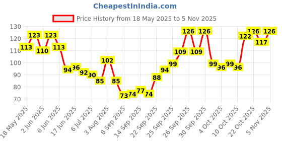 flipkart.com gorofy PVC (Polyvinyl Chloride) Baby Bath Mat gorofy Price History Graph from 18 May 2025 to 5 Nov 2025