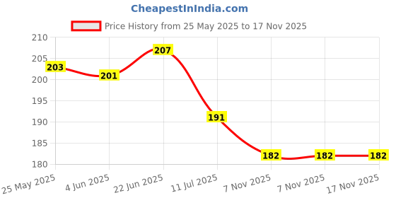 flipkart.com gorofy PVC (Polyvinyl Chloride) Baby Bath Mat gorofy Price History Graph from 25 May 2025 to 16 Nov 2025
