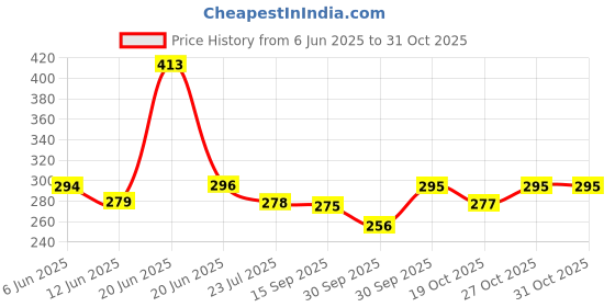 flipkart.com vworld PVC (Polyvinyl Chloride) Baby Bath Mat vworld Price History Graph from 6 Jun 2025 to 30 Oct 2025