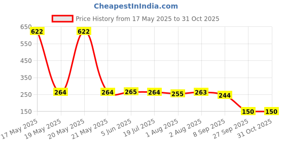 flipkart.com vworld PVC (Polyvinyl Chloride) Baby Bath Mat vworld Price History Graph from 17 May 2025 to 31 Oct 2025