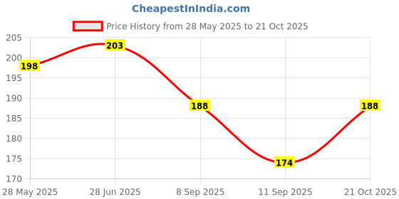 flipkart.com dharmanandan PVC (Polyvinyl Chloride) Baby Bath Mat dharmanandan Price History Graph from 28 May 2025 to 21 Oct 2025