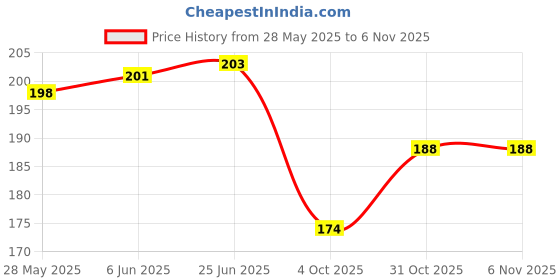 flipkart.com dharmanandan PVC (Polyvinyl Chloride) Baby Bath Mat dharmanandan Price History Graph from 28 May 2025 to 31 Oct 2025