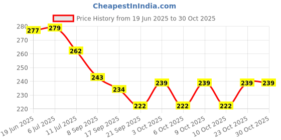 flipkart.com homify PVC (Polyvinyl Chloride) Baby Bath Mat homify Price History Graph from 19 Jun 2025 to 29 Oct 2025