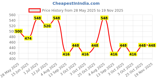 flipkart.com probuy PVC (Polyvinyl Chloride) Baby Bath Mat probuy Price History Graph from 28 May 2025 to 19 Nov 2025