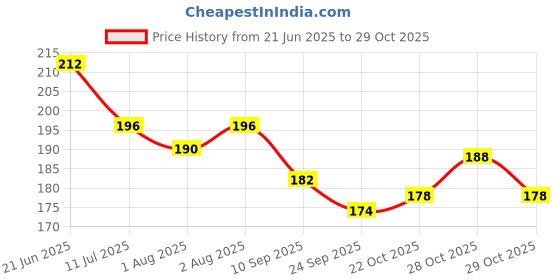 flipkart.com homify PVC (Polyvinyl Chloride) Baby Bath Mat homify Price History Graph from 21 Jun 2025 to 29 Oct 2025