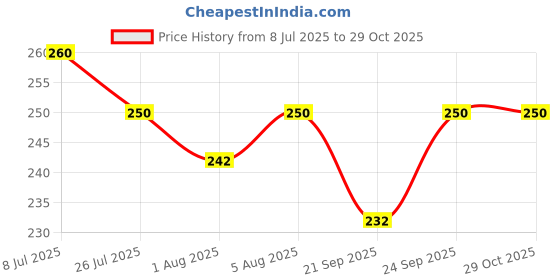 flipkart.com yugam PVC (Polyvinyl Chloride) Baby Bath Mat yugam Price History Graph from 8 Jul 2025 to 29 Oct 2025