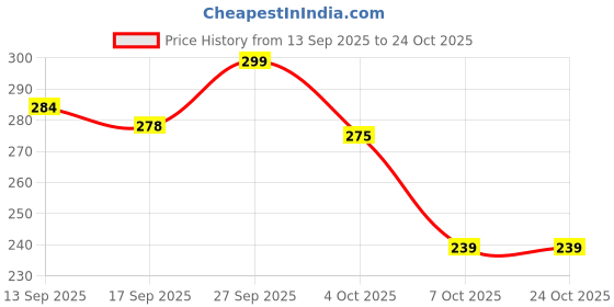 flipkart.com nuvio PVC (Polyvinyl Chloride) Baby Bath Mat nuvio Price History Graph from 13 Sep 2025 to 24 Oct 2025