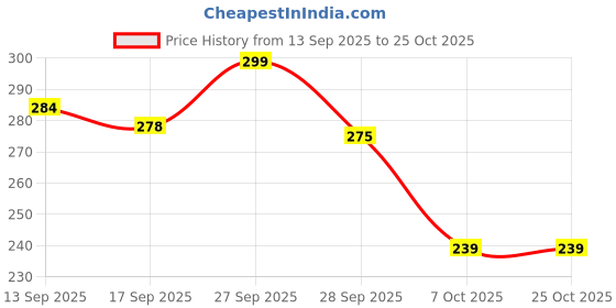 flipkart.com nuvio PVC (Polyvinyl Chloride) Baby Bath Mat nuvio Price History Graph from 13 Sep 2025 to 24 Oct 2025
