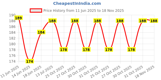 flipkart.com shavin PVC (Polyvinyl Chloride) Baby Bed Protecting Mat shavin Price History Graph from 11 Jun 2025 to 18 Nov 2025