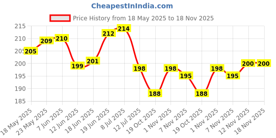 flipkart.com shavin PVC (Polyvinyl Chloride) Baby Bed Protecting Mat shavin Price History Graph from 18 May 2025 to 18 Nov 2025