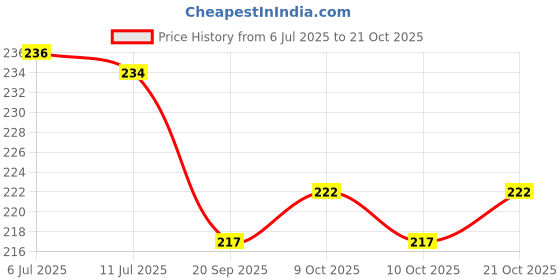 flipkart.com bona sort PVC (Polyvinyl Chloride) Baby Bed Protecting Mat bona sort Price History Graph from 6 Jul 2025 to 19 Oct 2025