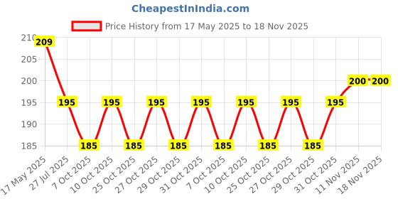 flipkart.com shavin PVC (Polyvinyl Chloride) Baby Bed Protecting Mat shavin Price History Graph from 17 May 2025 to 18 Nov 2025