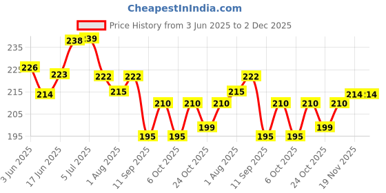 flipkart.com homestore-yep PVC (Polyvinyl Chloride) Baby Bed Protecting Mat homestore-yep Price History Graph from 3 Jun 2025 to 2 Dec 2025