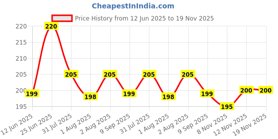 flipkart.com shavin PVC (Polyvinyl Chloride) Baby Bed Protecting Mat shavin Price History Graph from 12 Jun 2025 to 18 Nov 2025