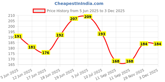 flipkart.com homestore-yep PVC (Polyvinyl Chloride) Baby Bed Protecting Mat homestore-yep Price History Graph from 5 Jun 2025 to 3 Dec 2025