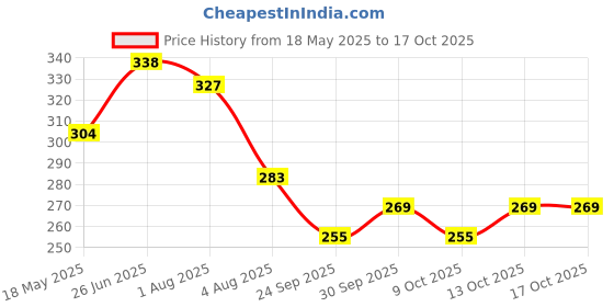 flipkart.com heart home PVC (Polyvinyl Chloride) Baby Bed Protecting Mat heart home Price History Graph from 18 May 2025 to 16 Oct 2025