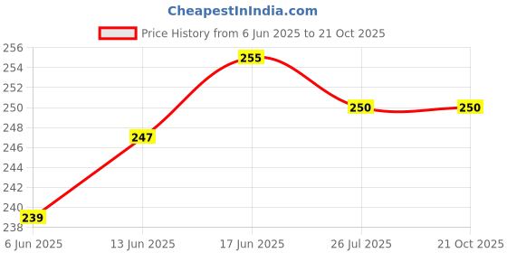 flipkart.com nitasha PVC (Polyvinyl Chloride) Baby Bed Protecting Mat nitasha Price History Graph from 6 Jun 2025 to 20 Oct 2025