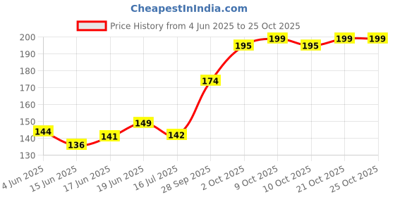 flipkart.com kingly home PVC (Polyvinyl Chloride) Baby Bed Protecting Mat kingly home Price History Graph from 4 Jun 2025 to 24 Oct 2025