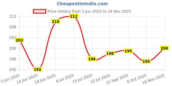 flipkart.com shavin PVC (Polyvinyl Chloride) Baby Bed Protecting Mat shavin Price History Graph from 3 Jun 2025 to 18 Nov 2025