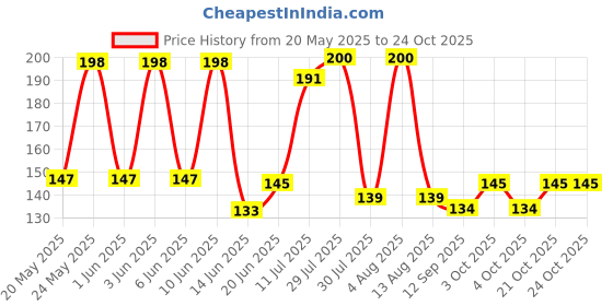 flipkart.com acoma PVC (Polyvinyl Chloride) Baby Bed Protecting Mat acoma Price History Graph from 20 May 2025 to 24 Oct 2025