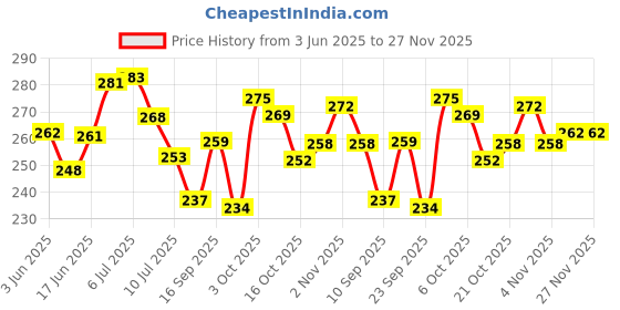 flipkart.com rekardo PVC (Polyvinyl Chloride) Baby Bed Protecting Mat rekardo Price History Graph from 3 Jun 2025 to 26 Nov 2025