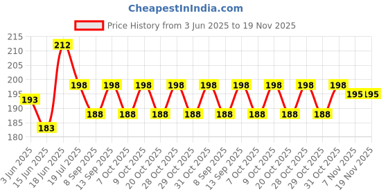 flipkart.com shavin PVC (Polyvinyl Chloride) Baby Bed Protecting Mat shavin Price History Graph from 3 Jun 2025 to 18 Nov 2025