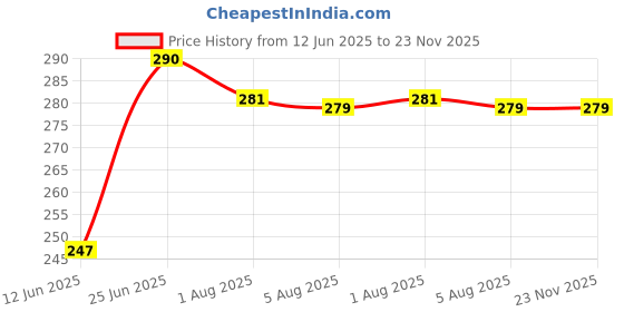 flipkart.com homestic by kuber industries PVC (Polyvinyl Chloride) Baby Bed Protecting Mat homestic by kuber industries Price History Graph from 12 Jun 2025 to 23 Nov 2025