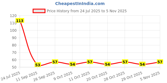 flipkart.com moms easy PVC (Polyvinyl Chloride) Baby Bed Protecting Mat moms easy Price History Graph from 24 Jul 2025 to 5 Nov 2025