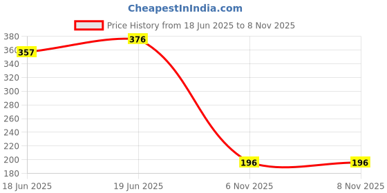 flipkart.com j jejal PVC (Polyvinyl Chloride) Baby Bed Protecting Mat j jejal Price History Graph from 18 Jun 2025 to 6 Nov 2025