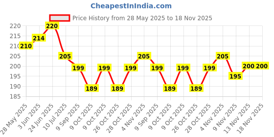 flipkart.com shavin PVC (Polyvinyl Chloride) Baby Bed Protecting Mat shavin Price History Graph from 28 May 2025 to 18 Nov 2025