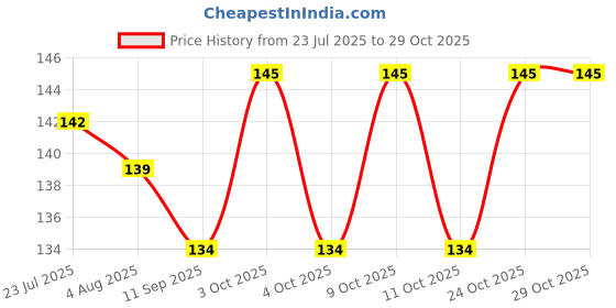 flipkart.com kingly home PVC (Polyvinyl Chloride) Baby Bed Protecting Mat kingly home Price History Graph from 23 Jul 2025 to 29 Oct 2025
