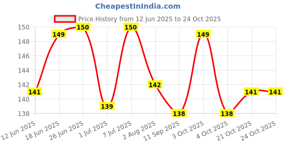 flipkart.com acoma PVC (Polyvinyl Chloride) Baby Bed Protecting Mat acoma Price History Graph from 12 Jun 2025 to 24 Oct 2025