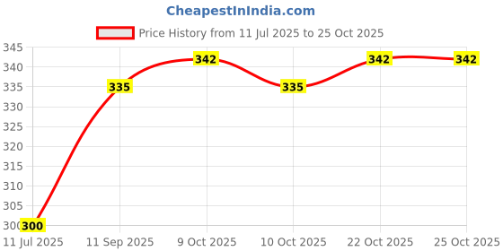 flipkart.com goodluck PVC (Polyvinyl Chloride) Baby Bed Protecting Mat goodluck Price History Graph from 11 Jul 2025 to 24 Oct 2025
