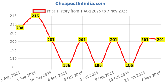 flipkart.com moms easy PVC (Polyvinyl Chloride) Baby Bed Protecting Mat moms easy Price History Graph from 1 Aug 2025 to 7 Nov 2025