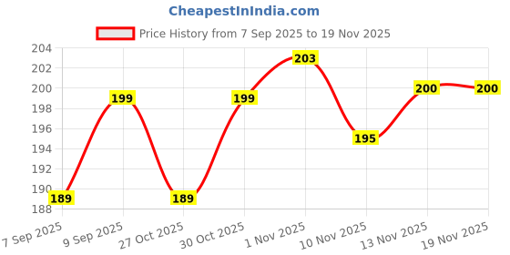 flipkart.com shavin PVC (Polyvinyl Chloride) Baby Bed Protecting Mat shavin Price History Graph from 7 Sep 2025 to 18 Nov 2025