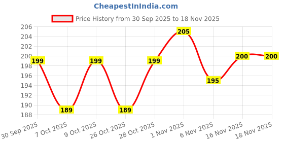 flipkart.com shavin PVC (Polyvinyl Chloride) Baby Bed Protecting Mat shavin Price History Graph from 30 Sep 2025 to 18 Nov 2025