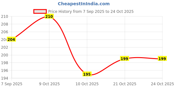flipkart.com soweto PVC (Polyvinyl Chloride) Baby Bed Protecting Mat soweto Price History Graph from 7 Sep 2025 to 24 Oct 2025