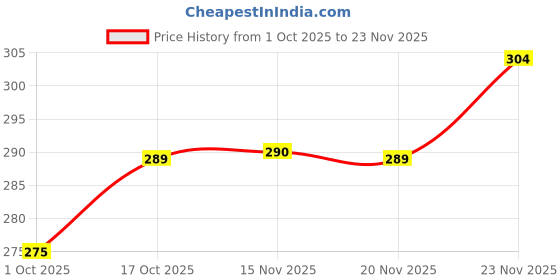 flipkart.com homestic by kuber industries PVC (Polyvinyl Chloride) Baby Bed Protecting Mat homestic by kuber industries Price History Graph from 1 Oct 2025 to 23 Nov 2025