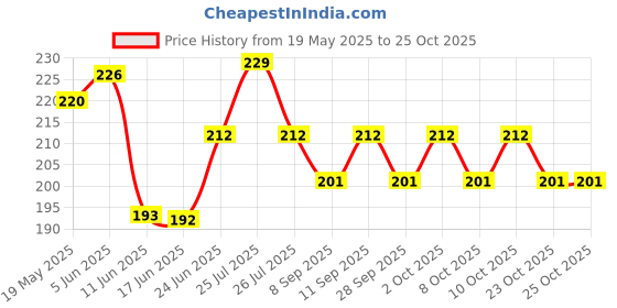 flipkart.com stylzi PVC (Polyvinyl Chloride) Baby Bed Protecting Mat Baby Bed Protecting Mat Polyvinyl Chloride stylzi Price History Graph from 19 May 2025 to 23 Oct 2025
