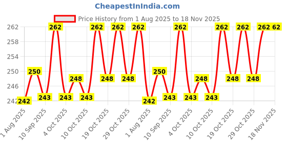 flipkart.com buy more PVC (Polyvinyl Chloride) Baby Play Mat buy more Price History Graph from 1 Aug 2025 to 17 Nov 2025