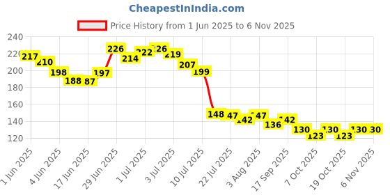 flipkart.com iconix PVC (Polyvinyl Chloride) Baby Play Mat iconix Price History Graph from 1 Jun 2025 to 5 Nov 2025