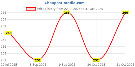 flipkart.com signamio PVC (Polyvinyl Chloride) Baby Play Mat signamio Price History Graph from 22 Jul 2025 to 31 Oct 2025