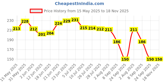 flipkart.com keshavart PVC (Polyvinyl Chloride) Baby Play Mat keshavart Price History Graph from 15 May 2025 to 18 Nov 2025